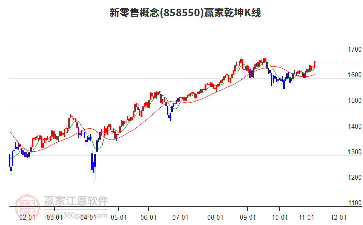 858550新零售贏家乾坤K線工具