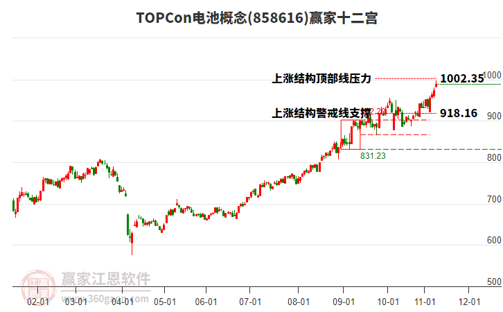 858616TOPCon電池贏家十二宮工具