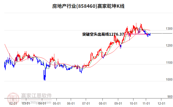 858460房地產(chǎn)贏家乾坤K線工具