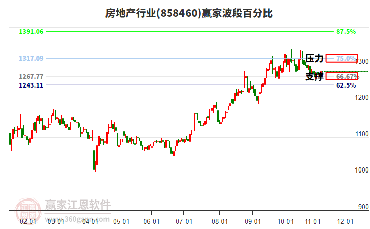 房地產(chǎn)行業(yè)贏家波段百分比工具
