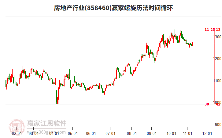 房地產(chǎn)行業(yè)贏家螺旋歷法時(shí)間循環(huán)工具