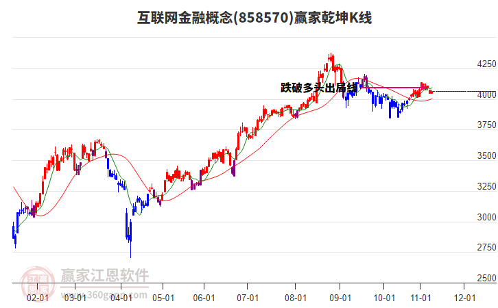 858570互聯(lián)網(wǎng)金融贏家乾坤K線工具