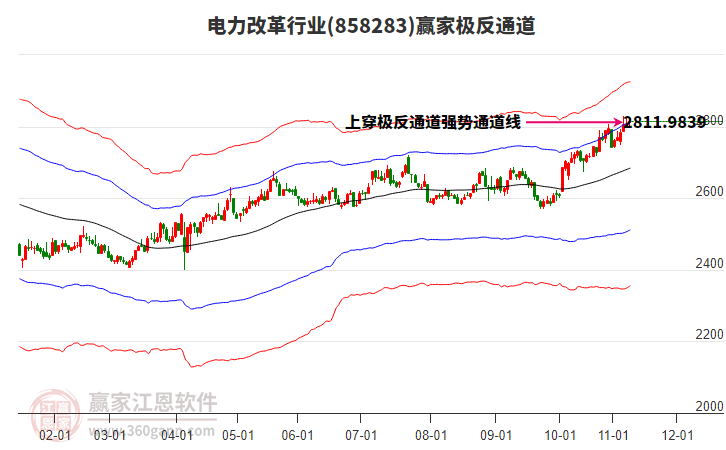 858283電力改革贏家極反通道工具