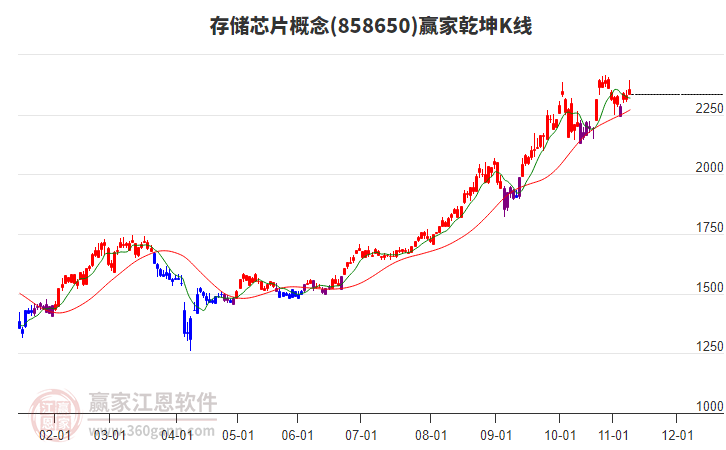 858650存儲(chǔ)芯片贏家乾坤K線工具
