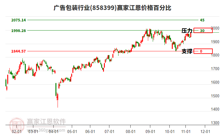 廣告包裝行業(yè)板塊江恩價(jià)格百分比工具
