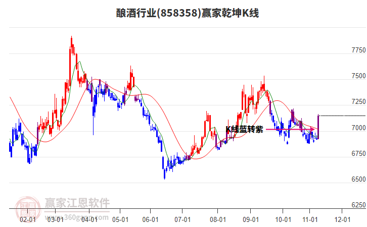 858358釀酒贏家乾坤K線工具