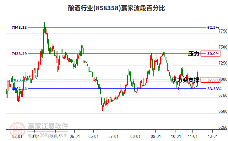 釀酒行業(yè)波段百分比工具
