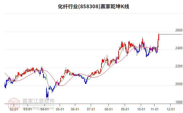 858308化纖贏家乾坤K線工具