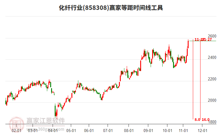化纖行業(yè)等距時間周期線工具