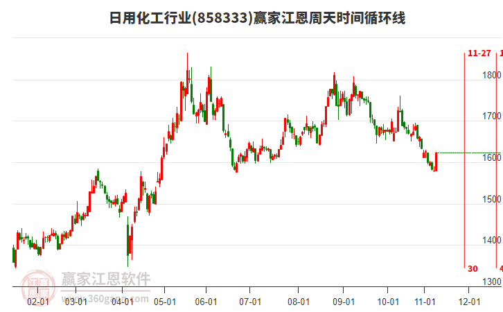 日用化工行業(yè)江恩周天時(shí)間循環(huán)線(xiàn)工具 日用化工行業(yè)江恩周天時(shí)間循環(huán)線(xiàn)工具