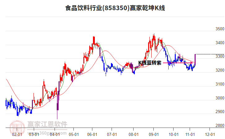 858350食品飲料贏家乾坤K線工具