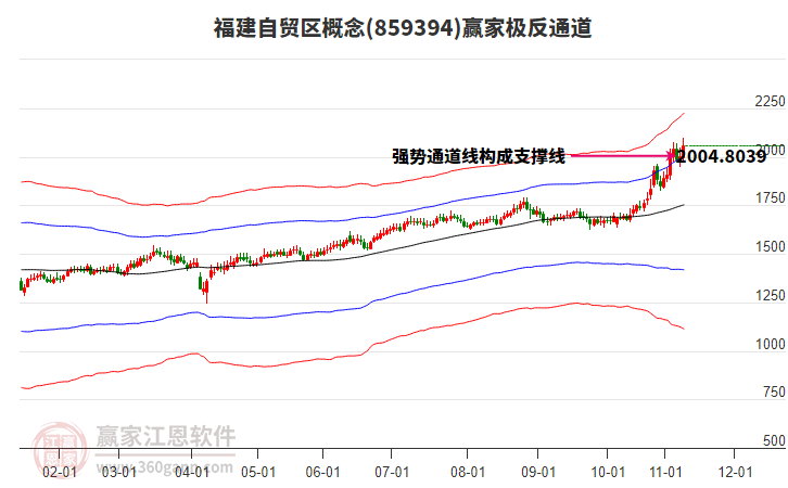 859394福建自貿(mào)區(qū)贏家極反通道工具