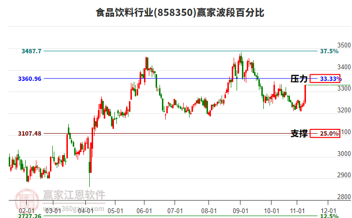 食品飲料行業(yè)贏家波段百分比工具