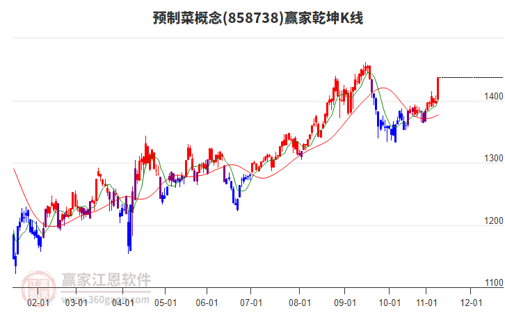 858738預制菜贏家乾坤K線工具