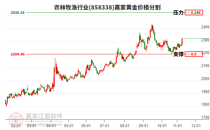 農(nóng)林牧漁行業(yè)黃金價(jià)格分割工具 農(nóng)林牧漁行業(yè)黃金價(jià)格分割工具