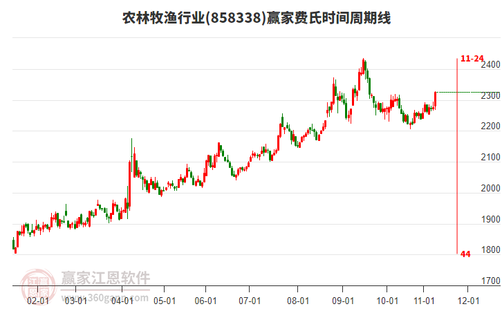農(nóng)林牧漁行業(yè)費(fèi)氏時(shí)間周期線工具 農(nóng)林牧漁行業(yè)費(fèi)氏時(shí)間周期線工具