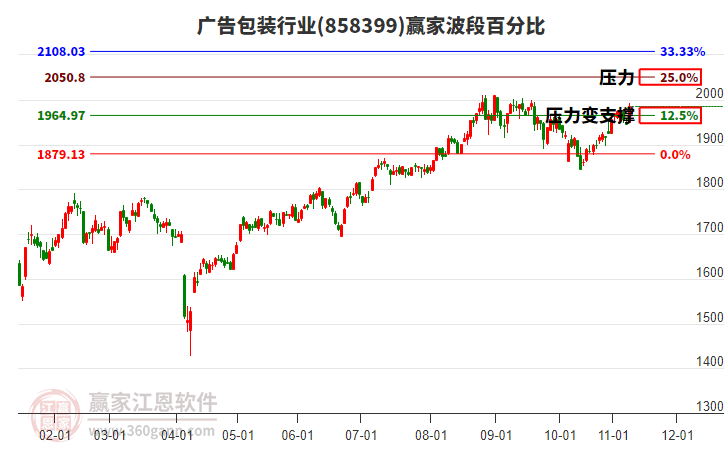 廣告包裝行業(yè)贏家波段百分比工具 廣告包裝行業(yè)贏家波段百分比工具