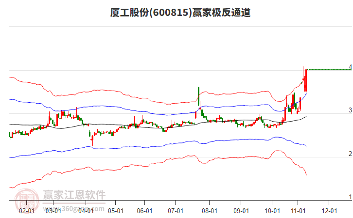 600815廈工股份贏家極反通道工具