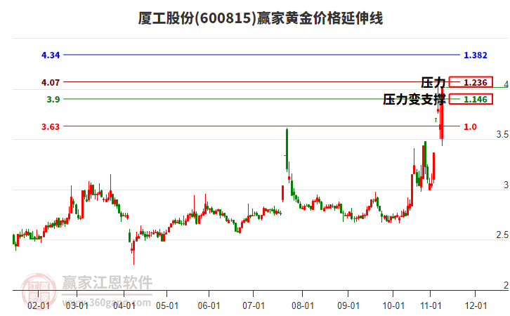 600815廈工股份黃金價(jià)格延伸線工具