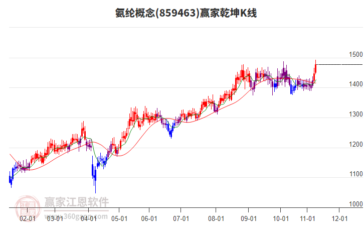 859463氨綸贏家乾坤K線工具