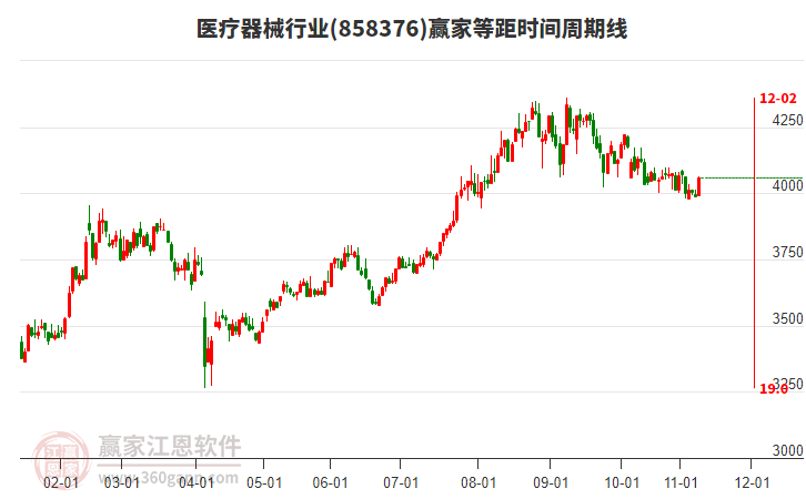 醫(yī)療器械行業(yè)等距時(shí)間周期線工具