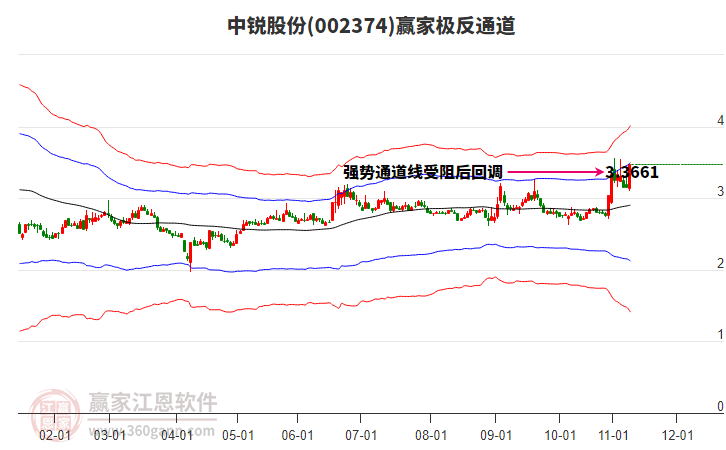 002374中銳股份贏(yíng)家極反通道工具
