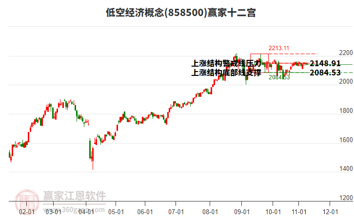 858500低空經(jīng)濟(jì)贏家十二宮工具