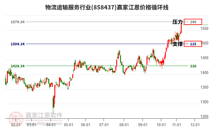 物流運(yùn)輸服務(wù)行業(yè)江恩價(jià)格循環(huán)線工具