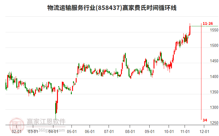物流運(yùn)輸服務(wù)行業(yè)費(fèi)氏時(shí)間循環(huán)線工具