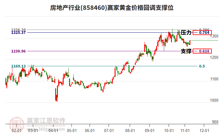 房地產(chǎn)行業(yè)黃金價(jià)格回調(diào)支撐位工具