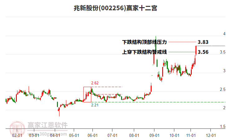 002256兆新股份贏家十二宮工具
