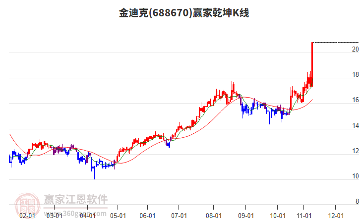 688670金迪克贏家乾坤K線工具