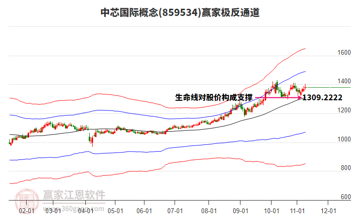 859534中芯國(guó)際贏家極反通道工具