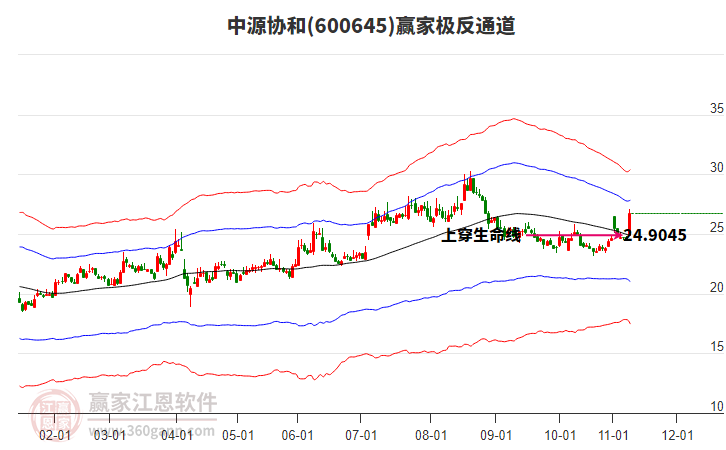 600645中源協(xié)和贏家極反通道工具