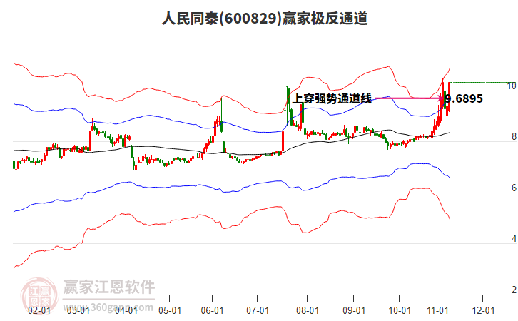 600829人民同泰贏家極反通道工具 600829人民同泰贏家極反通道工具