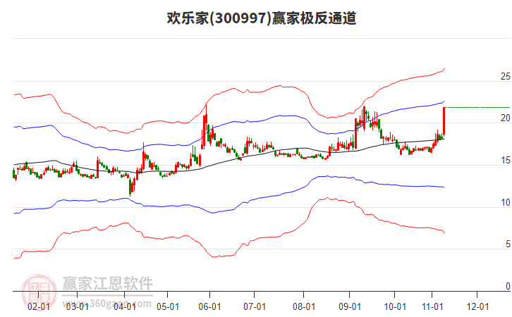 300997歡樂(lè)家贏家極反通道工具