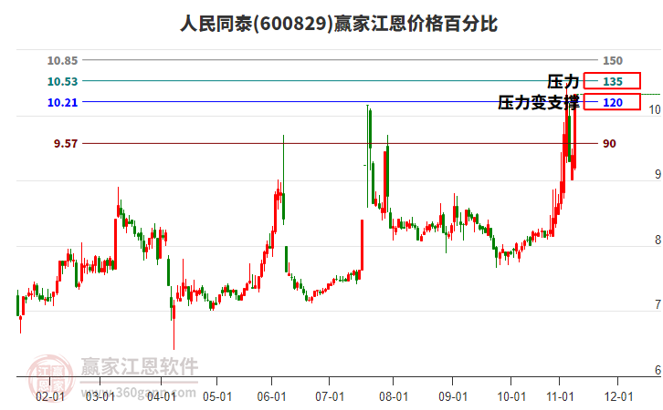 600829人民同泰江恩價格百分比工具 600829人民同泰江恩價格百分比工具