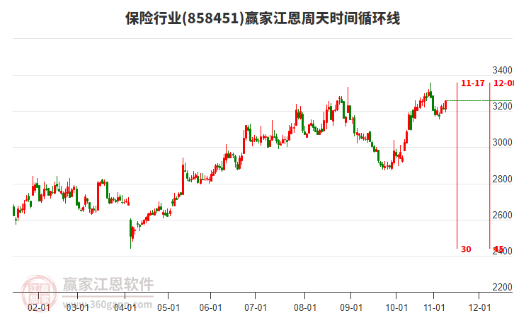 保險行業(yè)江恩周天時間循環(huán)線工具 保險行業(yè)江恩周天時間循環(huán)線工具