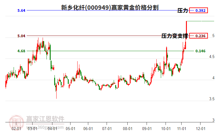 000949新鄉(xiāng)化纖黃金價(jià)格分割工具