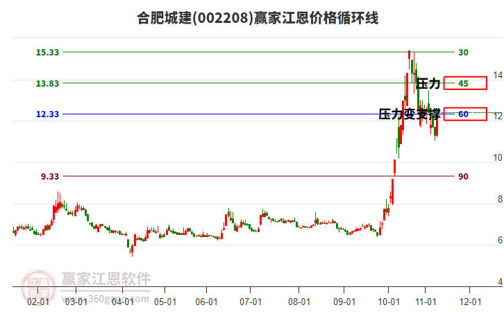 002208合肥城建江恩價(jià)格循環(huán)線工具