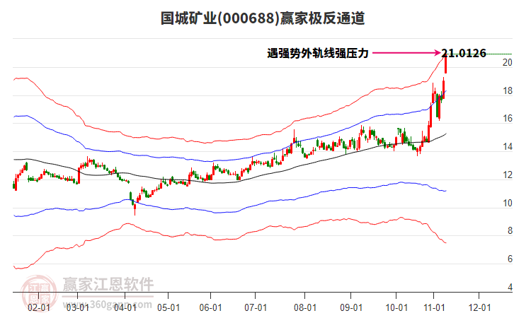 000688國城礦業(yè)贏家極反通道工具