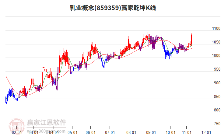 859359乳業(yè)贏家乾坤K線工具 859359乳業(yè)贏家乾坤K線工具