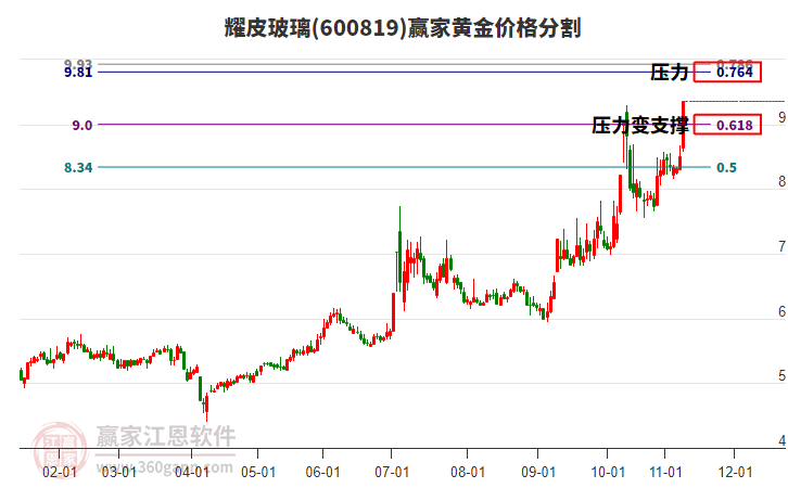 600819耀皮玻璃黃金價格分割工具