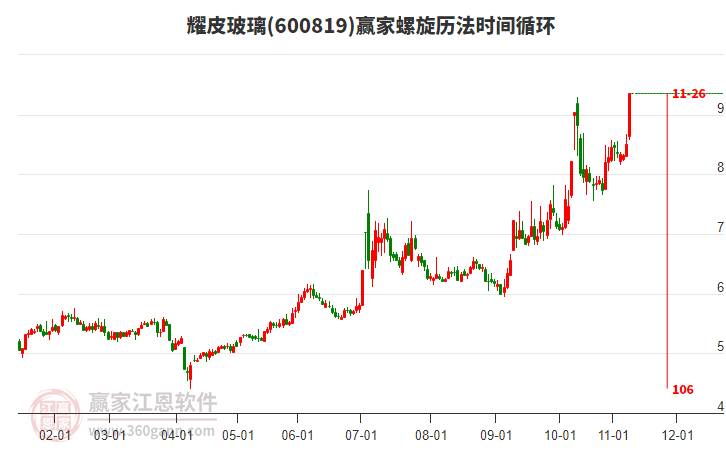 600819耀皮玻璃螺旋歷法時間循環(huán)工具 600819耀皮玻璃螺旋歷法時間循環(huán)工具