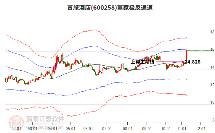 600258首旅酒店贏家極反通道工具