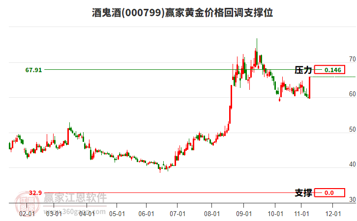 000799酒鬼酒黃金價(jià)格回調(diào)支撐位工具