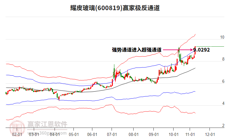 600819耀皮玻璃贏家極反通道工具 600819耀皮玻璃贏家極反通道工具