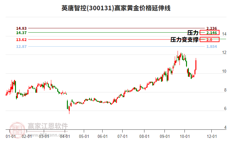 300131英唐智控黃金價(jià)格延伸線工具
