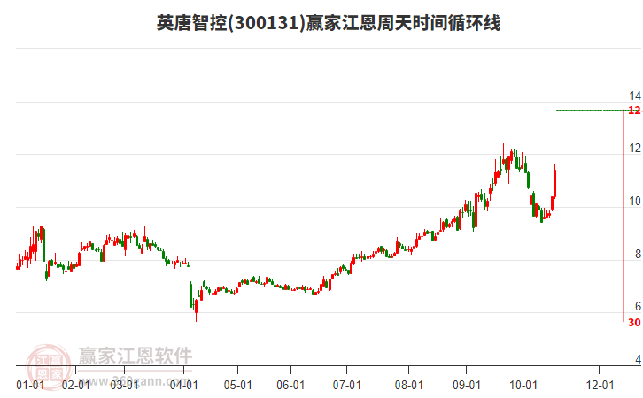 300131英唐智控江恩周天時(shí)間循環(huán)線工具