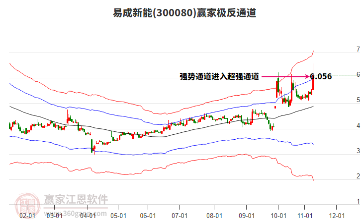 300080易成新能贏家極反通道工具